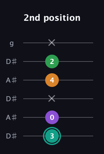 F♯ Augmented-major 7th guitar tab — 2nd position (3 0 x 4 2 x) in Open C Tuning (CGCGCE) · Capo 3
