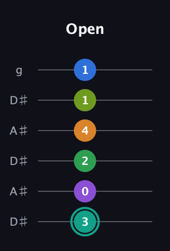 F♯ Augmented-major 9th Sharp 13th guitar tab — Open (3 0 2 4 1 1) in Open C Tuning (CGCGCE) · Capo 3