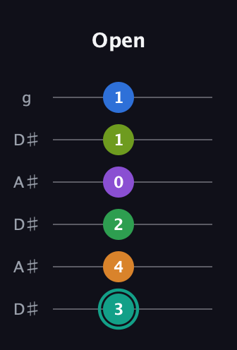 F♯ Augmented-major 9th Sharp 13th guitar tab — Open (3 4 2 0 1 1) in Open C Tuning (CGCGCE) · Capo 3
