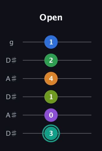 F♯ Augmented-major 9th Sharp 13th guitar tab — Open (3 0 1 4 2 1) in Open C Tuning (CGCGCE) · Capo 3