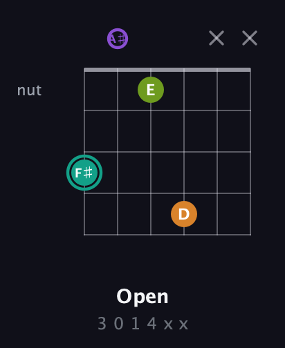 F♯ Augmented Sharp 13th guitar chord — Open (3 0 1 4 x x) fretboard diagram in Open C Tuning (CGCGCE) · Capo 3