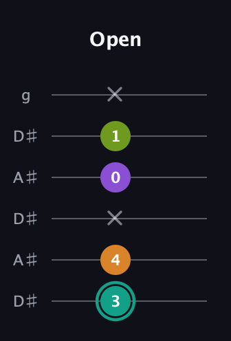 F♯ Augmented Sharp 13th guitar tab — Open (3 4 x 0 1 x) in Open C Tuning (CGCGCE) · Capo 3