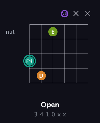 F♯ Augmented Sharp 13th guitar chord — Open (3 4 1 0 x x) fretboard diagram in Open C Tuning (CGCGCE) · Capo 3