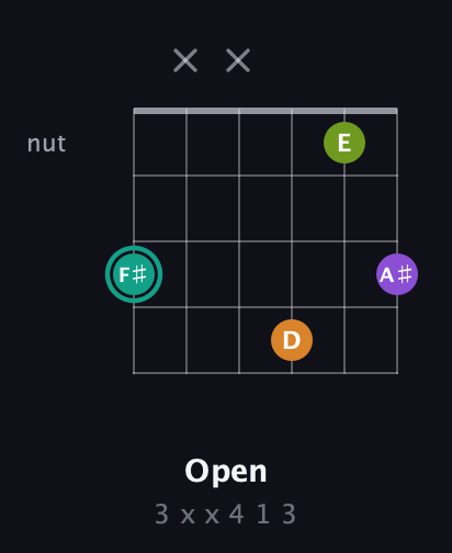 F♯ Augmented Sharp 13th guitar chord — Open (3 x x 4 1 3) fretboard diagram in Open C Tuning (CGCGCE) · Capo 3