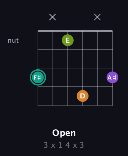 F♯ Augmented Sharp 13th guitar chord — Open (3 x 1 4 x 3) fretboard diagram in Open C Tuning (CGCGCE) · Capo 3