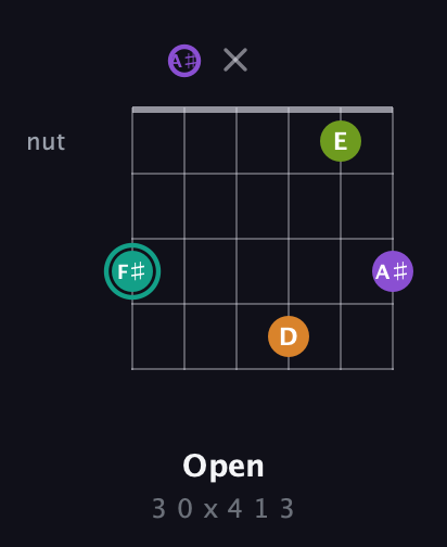 F♯ Augmented Sharp 13th guitar chord — Open (3 0 x 4 1 3) fretboard diagram in Open C Tuning (CGCGCE) · Capo 3