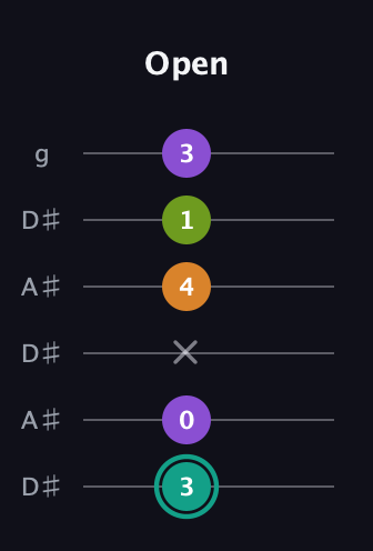 F♯ Augmented Sharp 13th guitar tab — Open (3 0 x 4 1 3) in Open C Tuning (CGCGCE) · Capo 3
