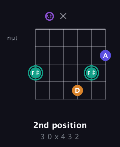 F♯ Augmented Sharp 9th guitar chord — 2nd position (3 0 x 4 3 2) fretboard diagram in Open C Tuning (CGCGCE) · Capo 3