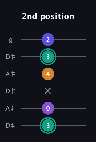 F♯ Augmented Sharp 9th guitar tab — 2nd position (3 0 x 4 3 2) in Open C Tuning (CGCGCE) · Capo 3