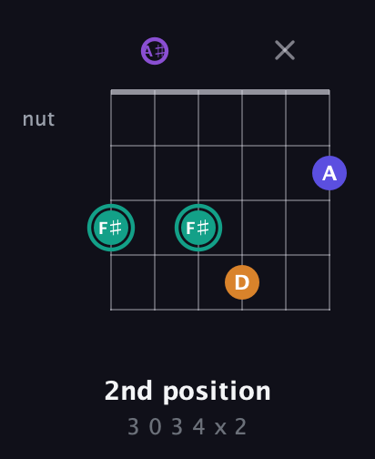 F♯ Augmented Sharp 9th guitar chord — 2nd position (3 0 3 4 x 2) fretboard diagram in Open C Tuning (CGCGCE) · Capo 3