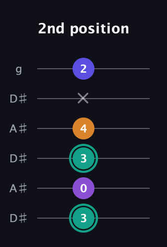 F♯ Augmented Sharp 9th guitar tab — 2nd position (3 0 3 4 x 2) in Open C Tuning (CGCGCE) · Capo 3