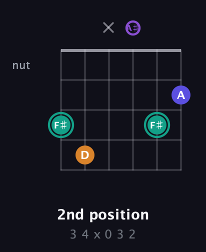 F♯ Augmented Sharp 9th guitar chord — 2nd position (3 4 x 0 3 2) fretboard diagram in Open C Tuning (CGCGCE) · Capo 3