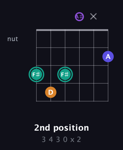 F♯ Augmented Sharp 9th guitar chord — 2nd position (3 4 3 0 x 2) fretboard diagram in Open C Tuning (CGCGCE) · Capo 3