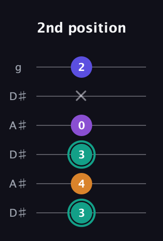 F♯ Augmented Sharp 9th guitar tab — 2nd position (3 4 3 0 x 2) in Open C Tuning (CGCGCE) · Capo 3