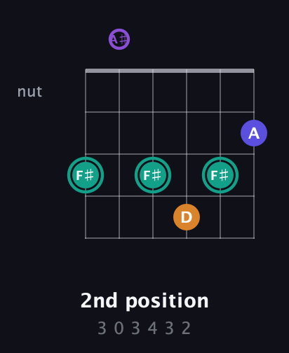 F♯ Augmented Sharp 9th guitar chord — 2nd position (3 0 3 4 3 2) fretboard diagram in Open C Tuning (CGCGCE) · Capo 3