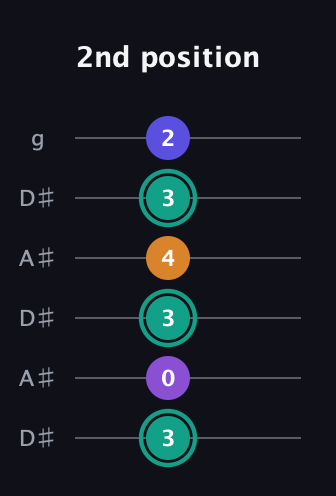 F♯ Augmented Sharp 9th guitar tab — 2nd position (3 0 3 4 3 2) in Open C Tuning (CGCGCE) · Capo 3