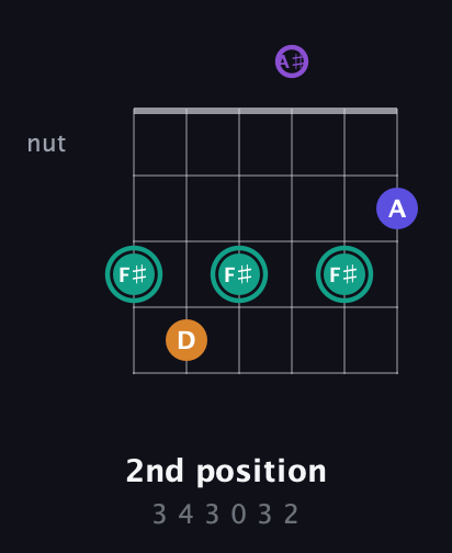 F♯ Augmented Sharp 9th guitar chord — 2nd position (3 4 3 0 3 2) fretboard diagram in Open C Tuning (CGCGCE) · Capo 3