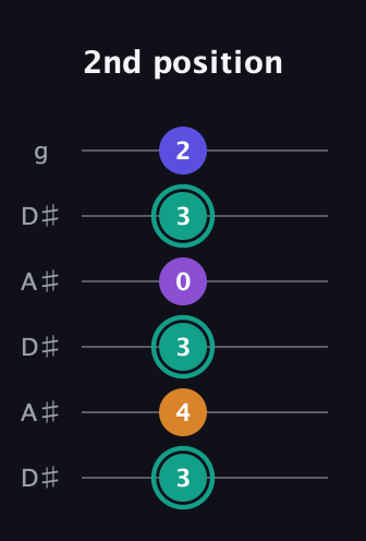 F♯ Augmented Sharp 9th guitar tab — 2nd position (3 4 3 0 3 2) in Open C Tuning (CGCGCE) · Capo 3