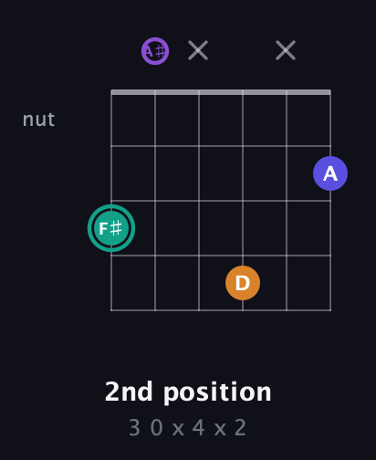 F♯ Augmented Sharp 9th guitar chord — 2nd position (3 0 x 4 x 2) fretboard diagram in Open C Tuning (CGCGCE) · Capo 3