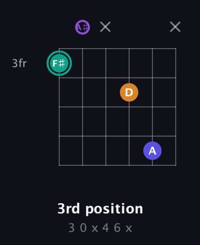 F♯ Augmented Sharp 9th guitar chord — 3rd position (3 0 x 4 6 x) fretboard diagram in Open C Tuning (CGCGCE) · Capo 3