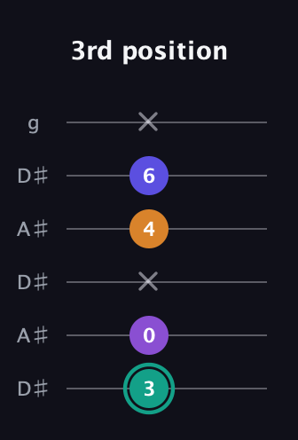 F♯ Augmented Sharp 9th guitar tab — 3rd position (3 0 x 4 6 x) in Open C Tuning (CGCGCE) · Capo 3