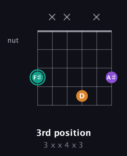 F♯ Augmented guitar chord — 3rd position (3 x x 4 x 3) fretboard diagram in Open C Tuning (CGCGCE) · Capo 3