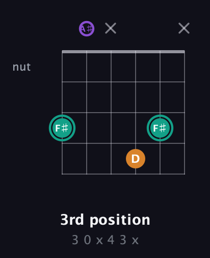 F♯ Augmented guitar chord — 3rd position (3 0 x 4 3 x) fretboard diagram in Open C Tuning (CGCGCE) · Capo 3