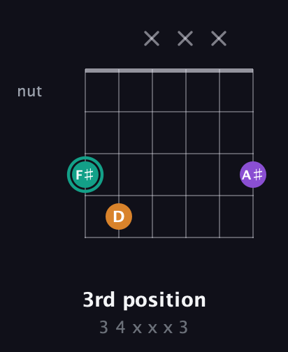 F♯ Augmented guitar chord — 3rd position (3 4 x x x 3) fretboard diagram in Open C Tuning (CGCGCE) · Capo 3