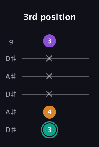 F♯ Augmented guitar tab — 3rd position (3 4 x x x 3) in Open C Tuning (CGCGCE) · Capo 3