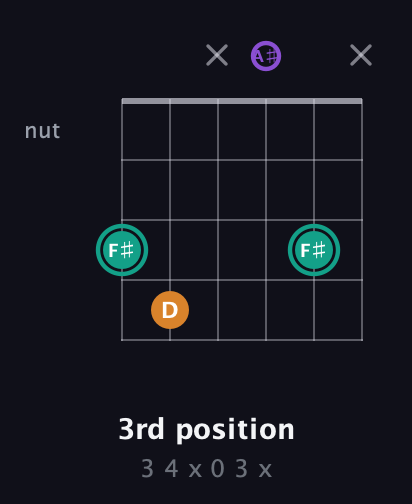 F♯ Augmented guitar chord — 3rd position (3 4 x 0 3 x) fretboard diagram in Open C Tuning (CGCGCE) · Capo 3
