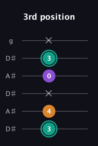 F♯ Augmented guitar tab — 3rd position (3 4 x 0 3 x) in Open C Tuning (CGCGCE) · Capo 3