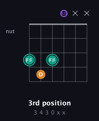 F♯ Augmented guitar chord — 3rd position (3 4 3 0 x x) fretboard diagram in Open C Tuning (CGCGCE) · Capo 3