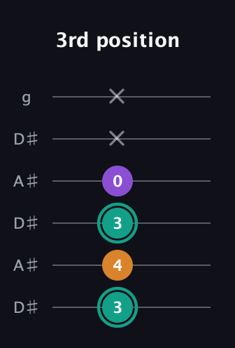 F♯ Augmented guitar tab — 3rd position (3 4 3 0 x x) in Open C Tuning (CGCGCE) · Capo 3
