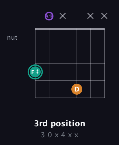 F♯ Augmented guitar chord — 3rd position (3 0 x 4 x x) fretboard diagram in Open C Tuning (CGCGCE) · Capo 3