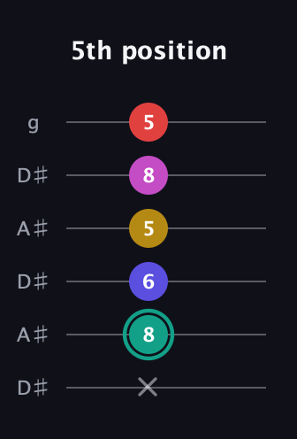 F♯ Diminished 11th Sharp 9th guitar tab — 5th position (x 8 6 5 8 5) in Open C Tuning (CGCGCE) · Capo 3