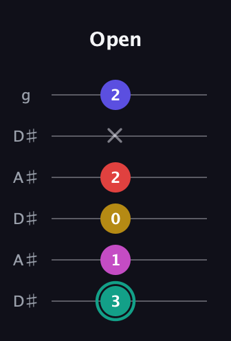 F♯ Diminished 11th Sharp 9th guitar tab — Open (3 1 0 2 x 2) in Open C Tuning (CGCGCE) · Capo 3