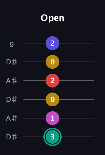 F♯ Diminished 11th Sharp 9th guitar tab — Open (3 1 0 2 0 2) in Open C Tuning (CGCGCE) · Capo 3