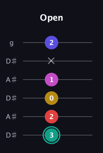 F♯ Diminished 11th Sharp 9th guitar tab — Open (3 2 0 1 x 2) in Open C Tuning (CGCGCE) · Capo 3
