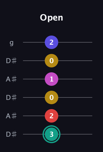 F♯ Diminished 11th Sharp 9th guitar tab — Open (3 2 0 1 0 2) in Open C Tuning (CGCGCE) · Capo 3