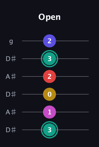 F♯ Diminished 11th Sharp 9th guitar tab — Open (3 1 0 2 3 2) in Open C Tuning (CGCGCE) · Capo 3