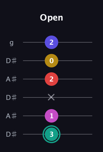 F♯ Diminished 11th Sharp 9th guitar tab — Open (3 1 x 2 0 2) in Open C Tuning (CGCGCE) · Capo 3