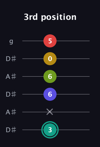 F♯ Diminished 7th Sharp 13th guitar tab — 3rd position (3 x 6 6 0 5) in Open C Tuning (CGCGCE) · Capo 3