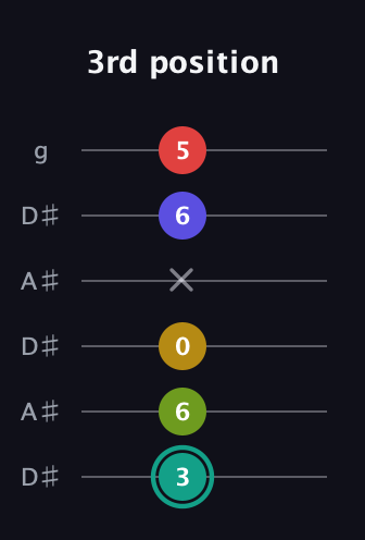 F♯ Diminished 7th Sharp 13th guitar tab — 3rd position (3 6 0 x 6 5) in Open C Tuning (CGCGCE) · Capo 3
