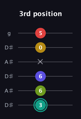 F♯ Diminished 7th Sharp 13th guitar tab — 3rd position (3 6 6 x 0 5) in Open C Tuning (CGCGCE) · Capo 3