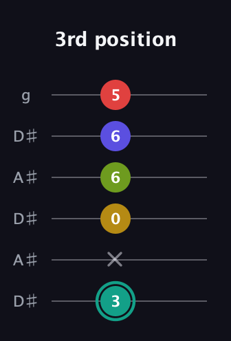 F♯ Diminished 7th Sharp 13th guitar tab — 3rd position (3 x 0 6 6 5) in Open C Tuning (CGCGCE) · Capo 3