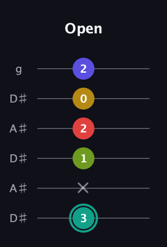 F♯ Diminished 7th Sharp 13th guitar tab — Open (3 x 1 2 0 2) in Open C Tuning (CGCGCE) · Capo 3