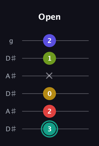 F♯ Diminished 7th Sharp 13th guitar tab — Open (3 2 0 x 1 2) in Open C Tuning (CGCGCE) · Capo 3