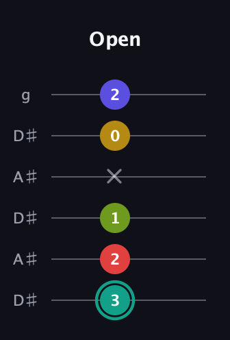 F♯ Diminished 7th Sharp 13th guitar tab — Open (3 2 1 x 0 2) in Open C Tuning (CGCGCE) · Capo 3