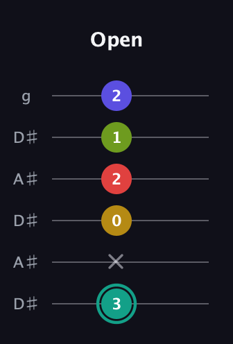 F♯ Diminished 7th Sharp 13th guitar tab — Open (3 x 0 2 1 2) in Open C Tuning (CGCGCE) · Capo 3