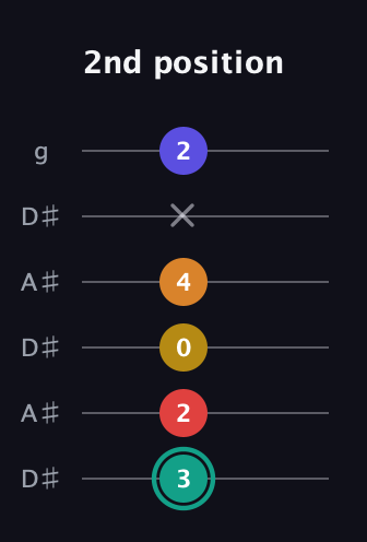 F♯ Diminished 7th Sharp 5th guitar tab — 2nd position (3 2 0 4 x 2) in Open C Tuning (CGCGCE) · Capo 3